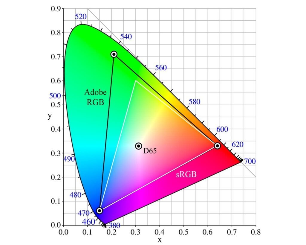 Adobe RGB Monitors vs. sRGB Monitors